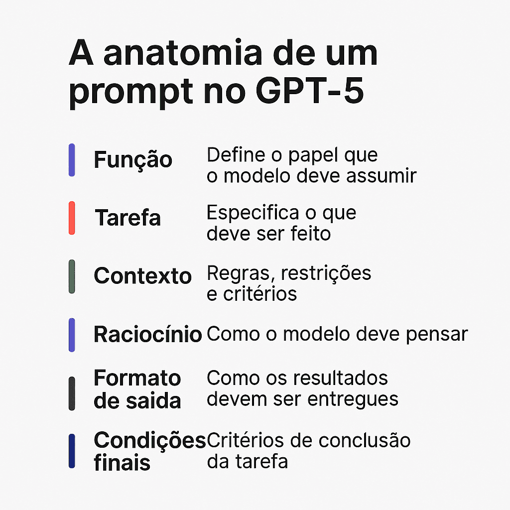 Do You Really Know How to Write Effective Prompts for GPT-5?